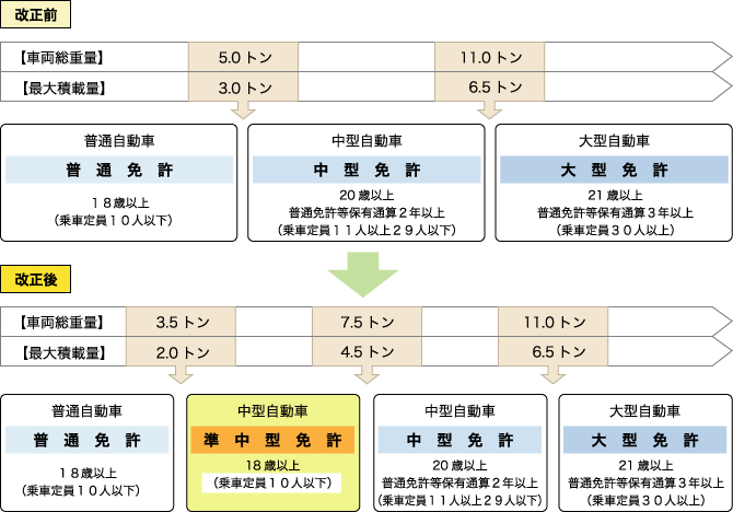 【運転免許の種類等に関する規定の整備】